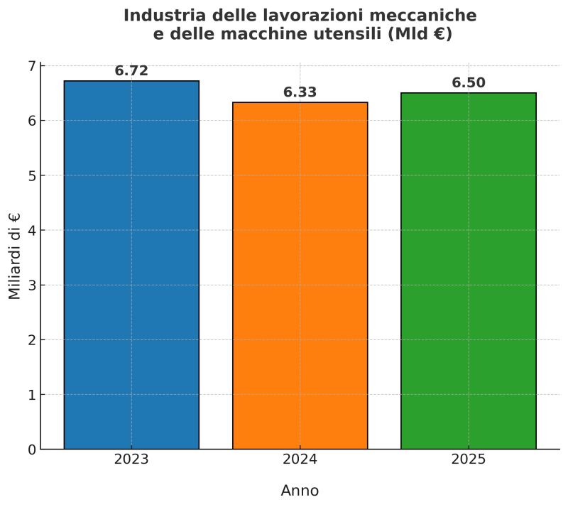 Datos 2025 sobre la producción de máquinas-herramienta en Italia